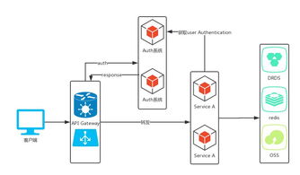 微服务架构下的接入层设计与动静资源隔离实践——以数字内容制作服务为例